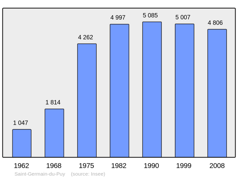 Soubor:Population - Municipality code 18213.png