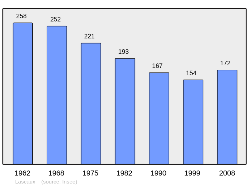 Soubor:Population - Municipality code 19109.png