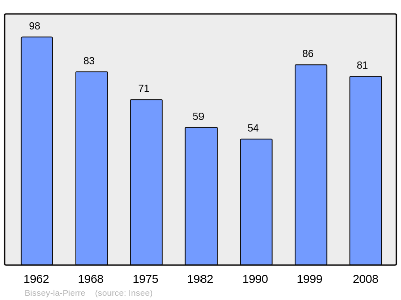 Soubor:Population - Municipality code 21078.png