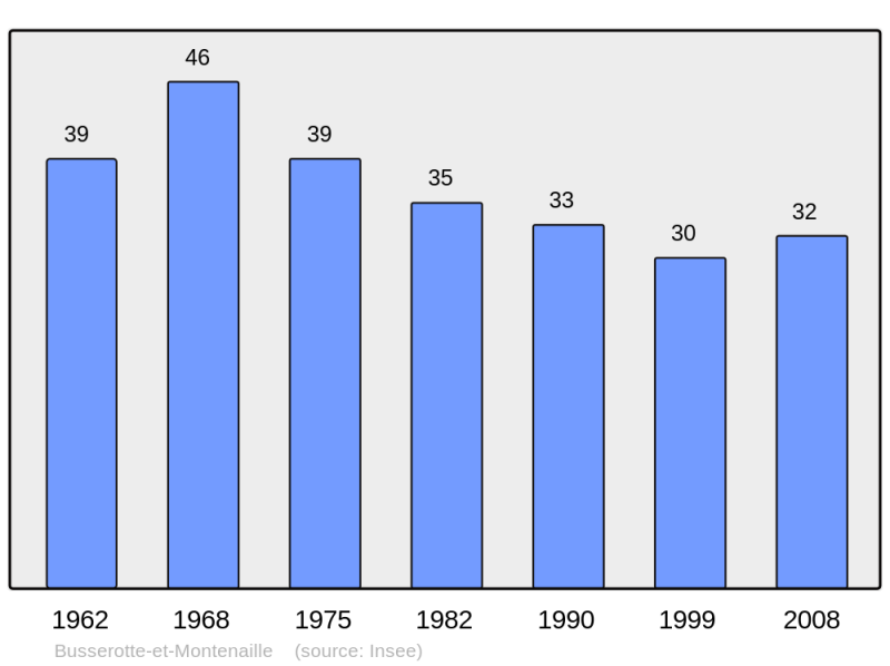 Soubor:Population - Municipality code 21118.png