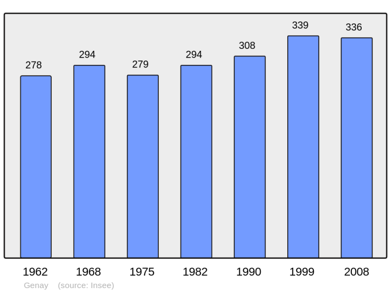 Soubor:Population - Municipality code 21291.png