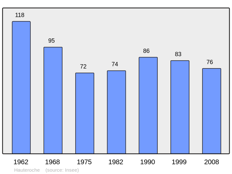 Soubor:Population - Municipality code 21314.png