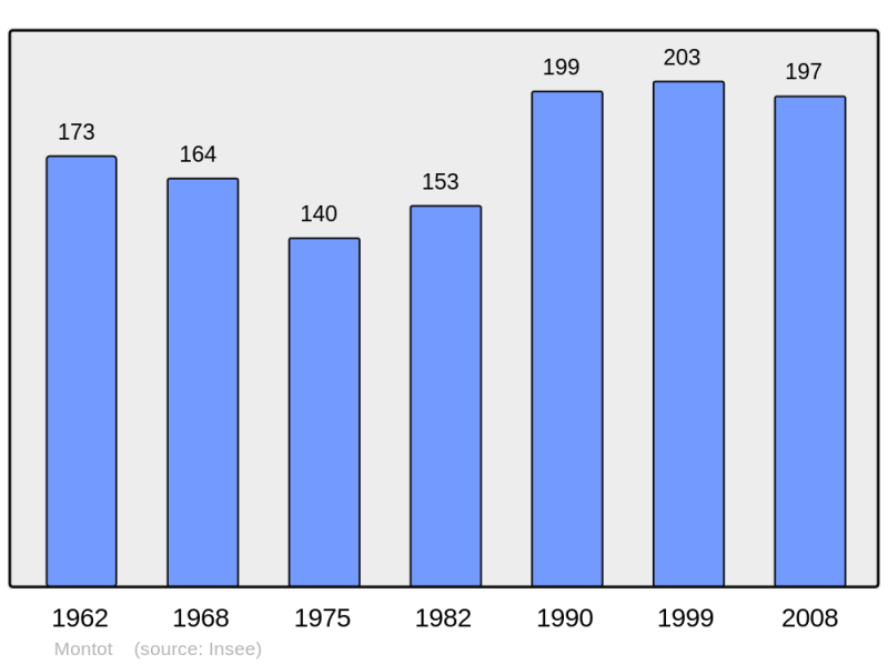 Soubor:Population - Municipality code 21440.png