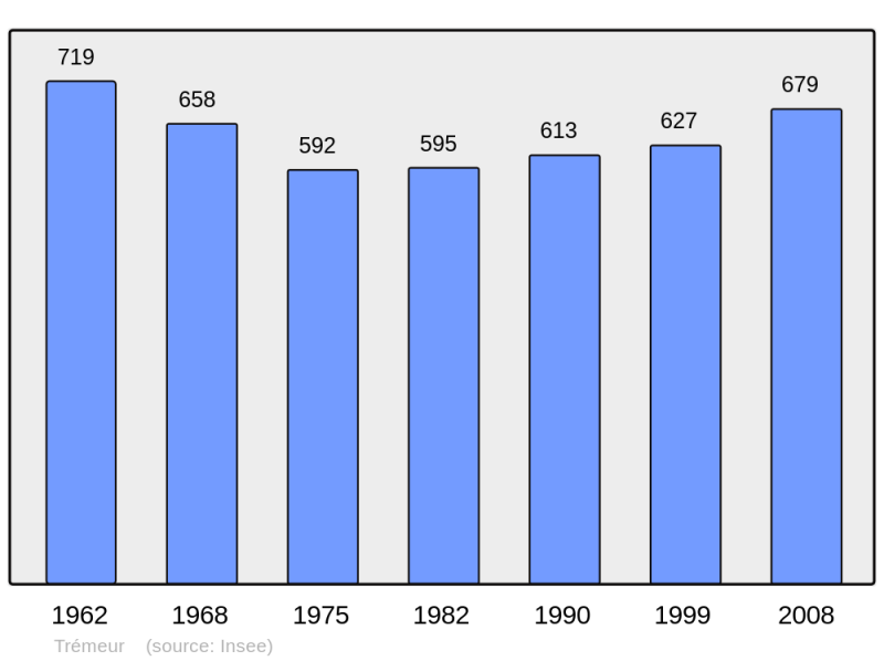 Soubor:Population - Municipality code 22369.png
