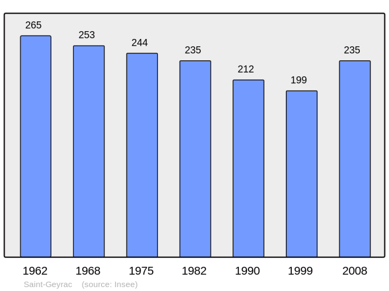 Soubor:Population - Municipality code 24421.png