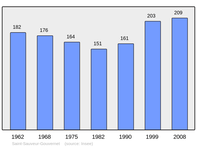 Soubor:Population - Municipality code 26329.png