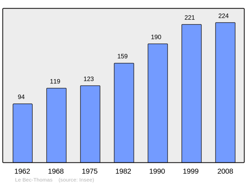 Soubor:Population - Municipality code 27053.png