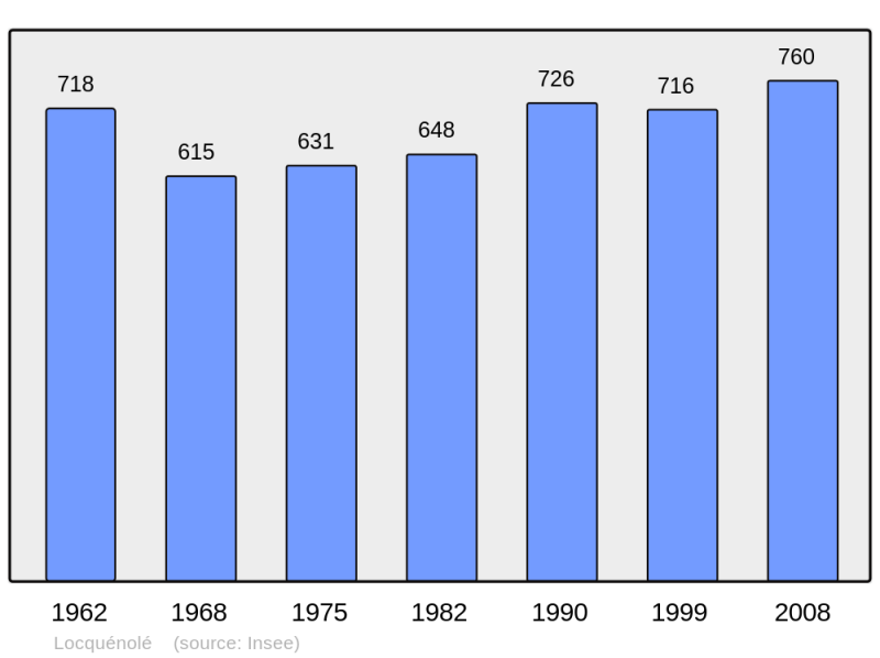 Soubor:Population - Municipality code 29132.png
