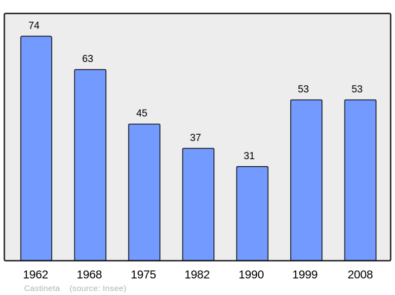 Soubor:Population - Municipality code 2B082.png