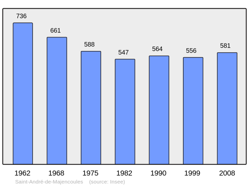Soubor:Population - Municipality code 30229.png