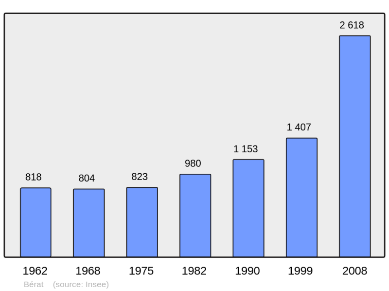 Soubor:Population - Municipality code 31065.png
