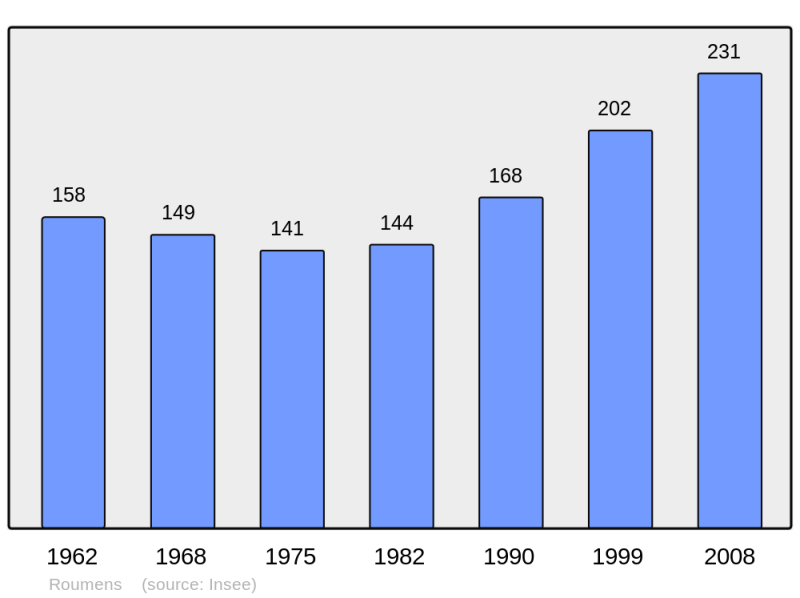 Soubor:Population - Municipality code 31463.png