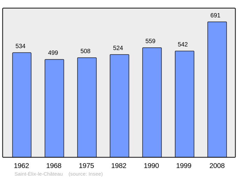 Soubor:Population - Municipality code 31476.png