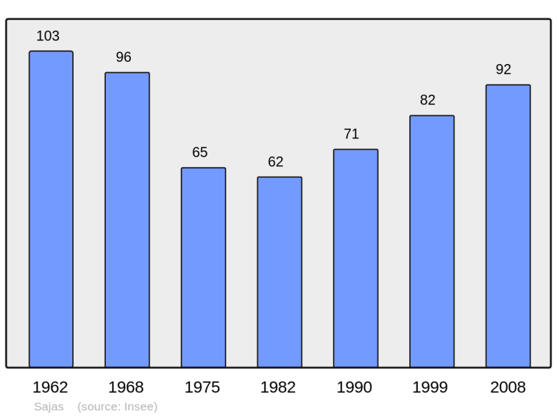 Soubor:Population - Municipality code 31520.png