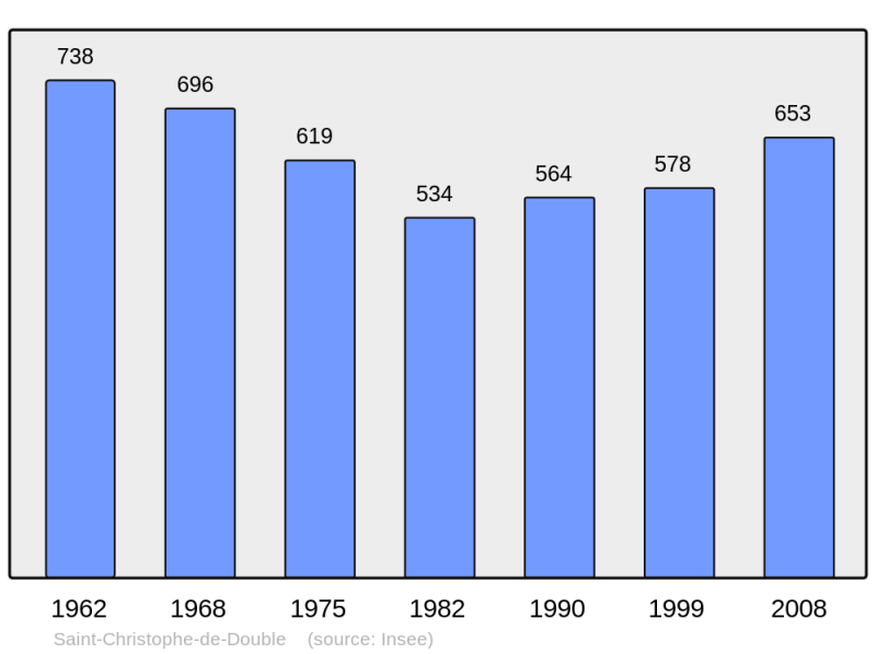 Soubor:Population - Municipality code 33385.png