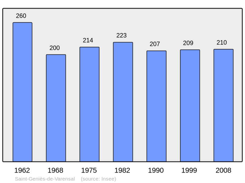 Soubor:Population - Municipality code 34257.png