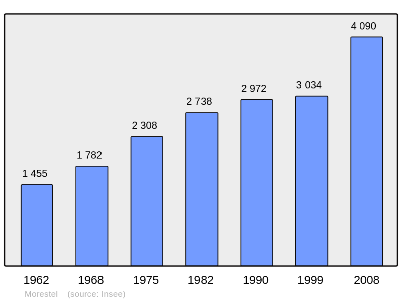 Soubor:Population - Municipality code 38261.png