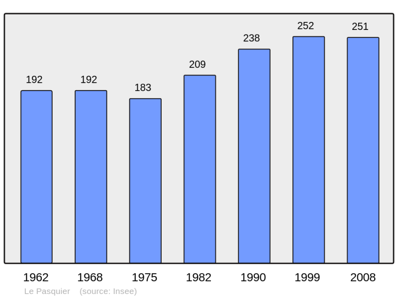 Soubor:Population - Municipality code 39406.png