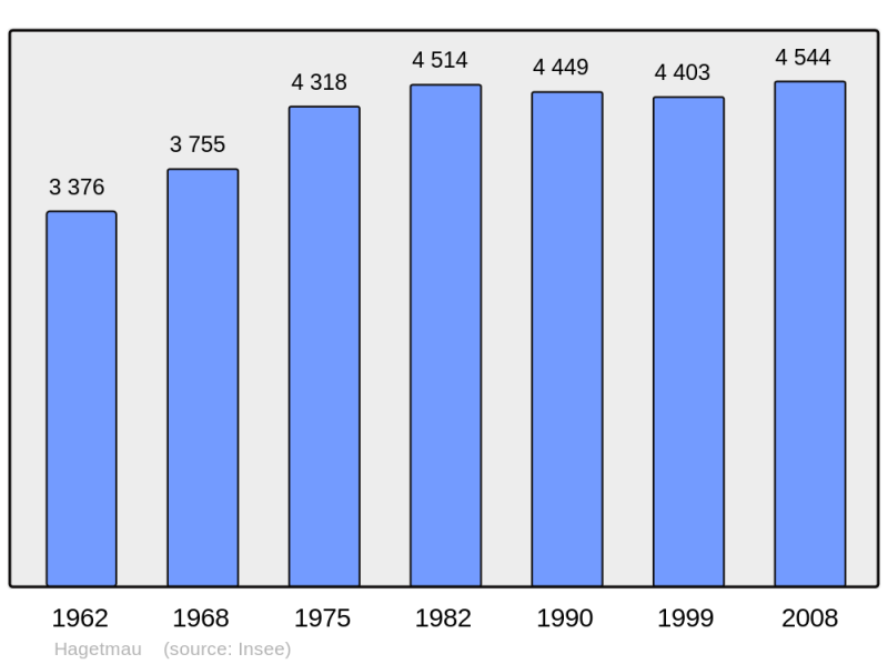 Soubor:Population - Municipality code 40119.png