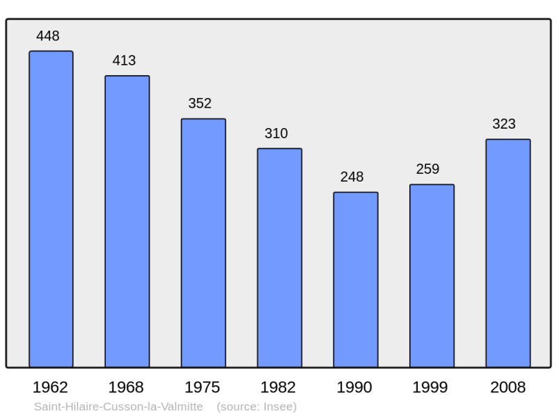 Soubor:Population - Municipality code 42235.png