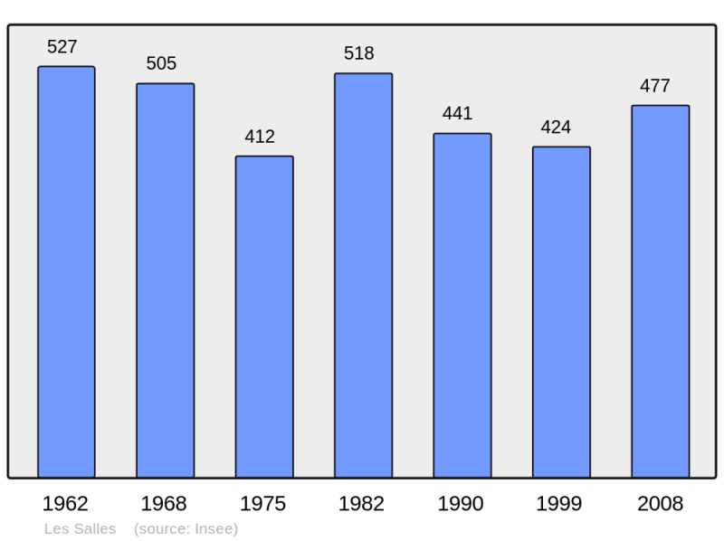 Soubor:Population - Municipality code 42295.png