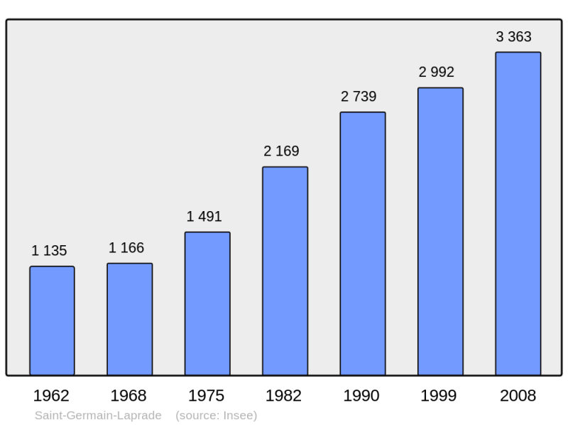 Soubor:Population - Municipality code 43190.png