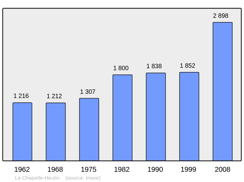Soubor:Population - Municipality code 44032.png
