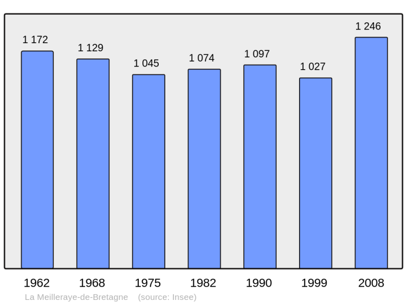 Soubor:Population - Municipality code 44095.png