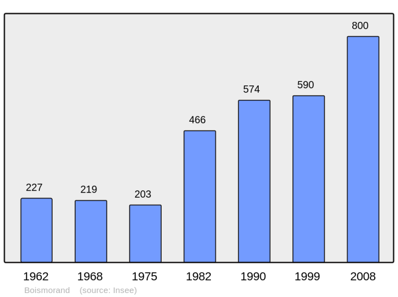 Soubor:Population - Municipality code 45036.png