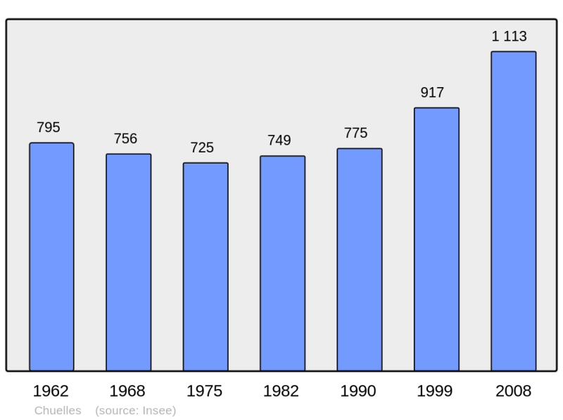 Soubor:Population - Municipality code 45097.png