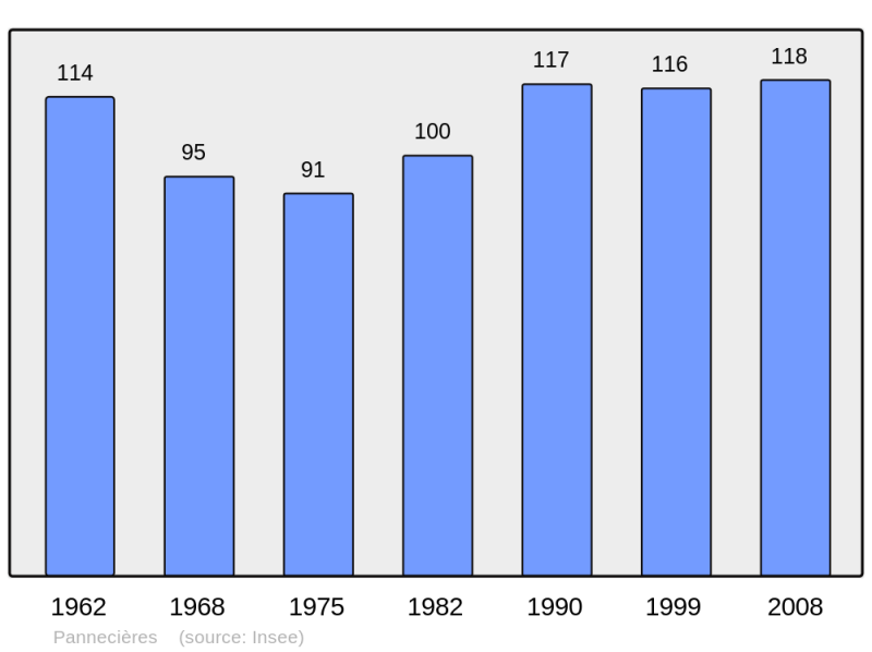 Soubor:Population - Municipality code 45246.png