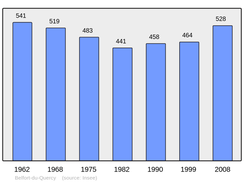Soubor:Population - Municipality code 46023.png