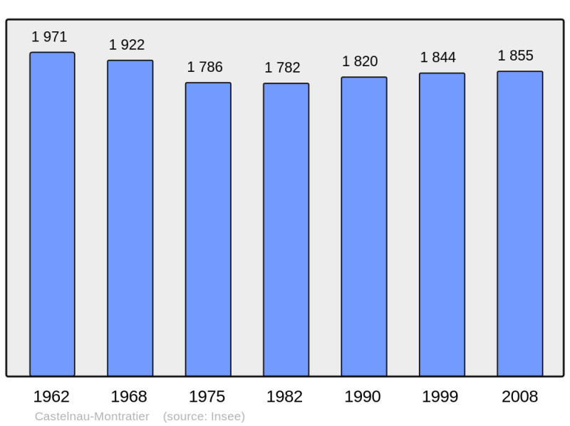 Soubor:Population - Municipality code 46063.png