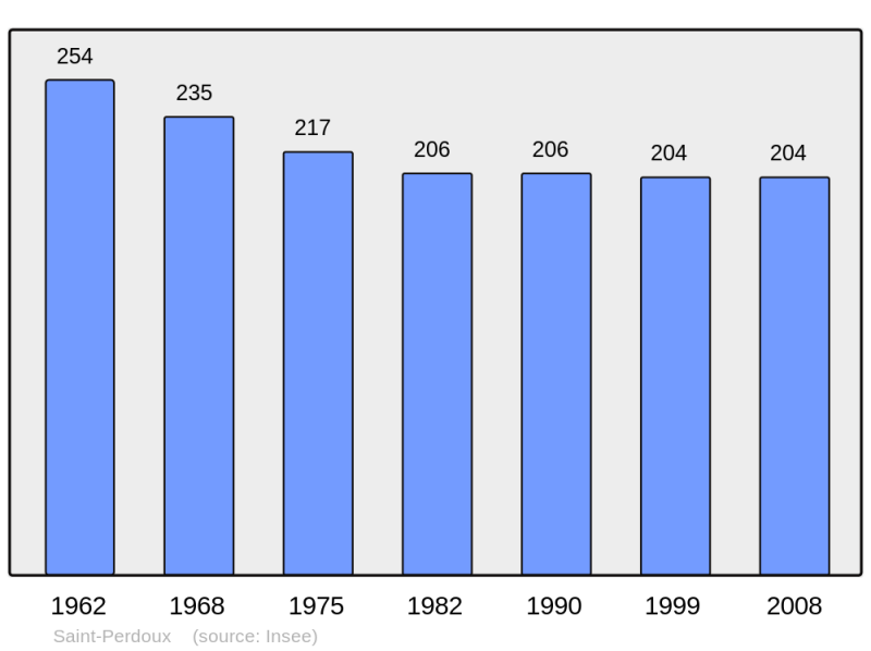 Soubor:Population - Municipality code 46288.png