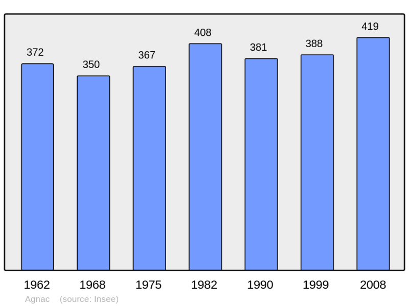 Soubor:Population - Municipality code 47003.png