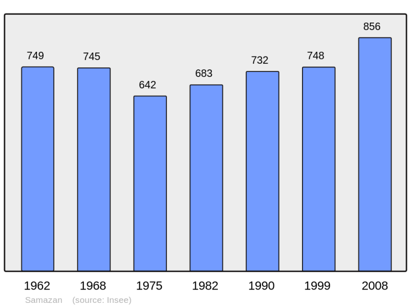 Soubor:Population - Municipality code 47285.png