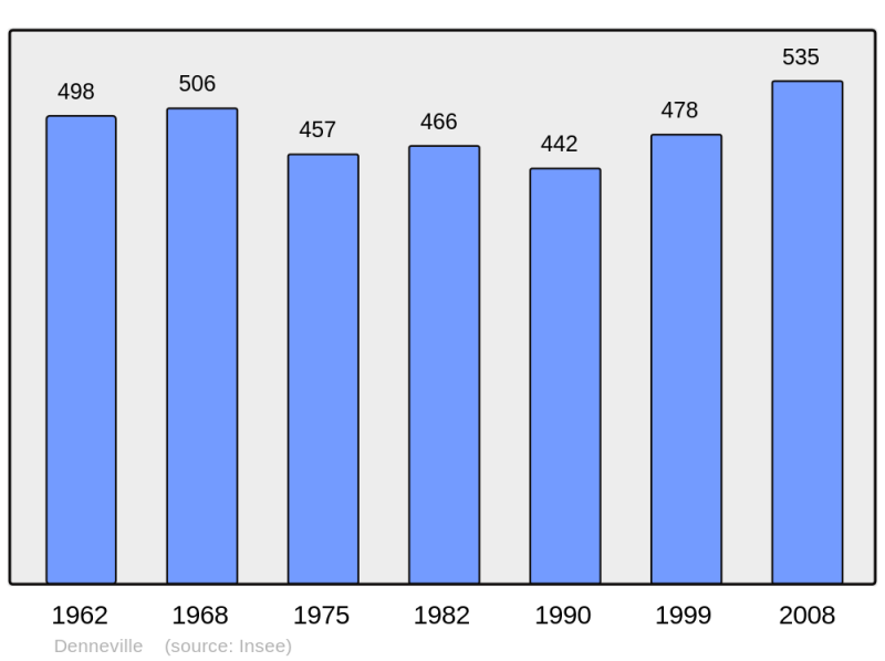 Soubor:Population - Municipality code 50160.png