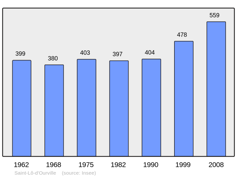 Soubor:Population - Municipality code 50503.png