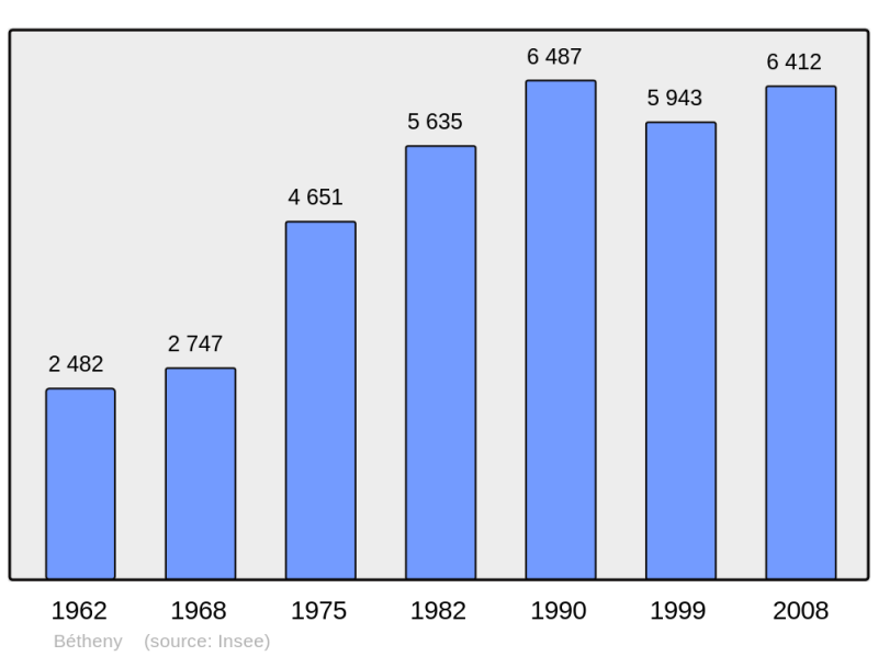 Soubor:Population - Municipality code 51055.png