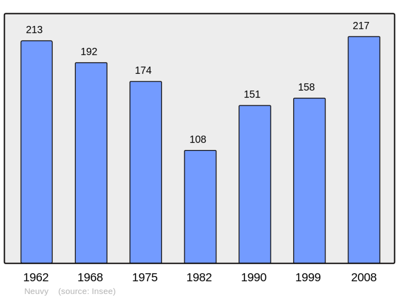 Soubor:Population - Municipality code 51402.png