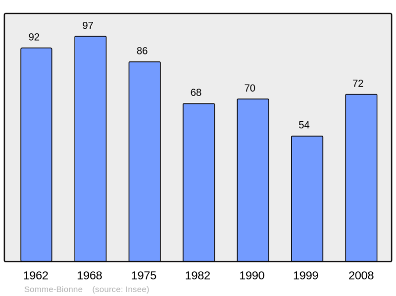 Soubor:Population - Municipality code 51543.png