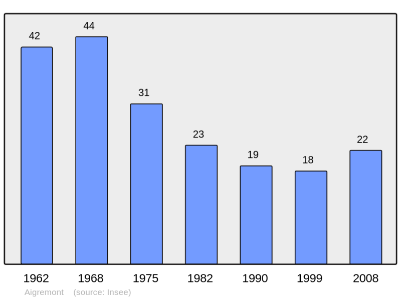 Soubor:Population - Municipality code 52002.png