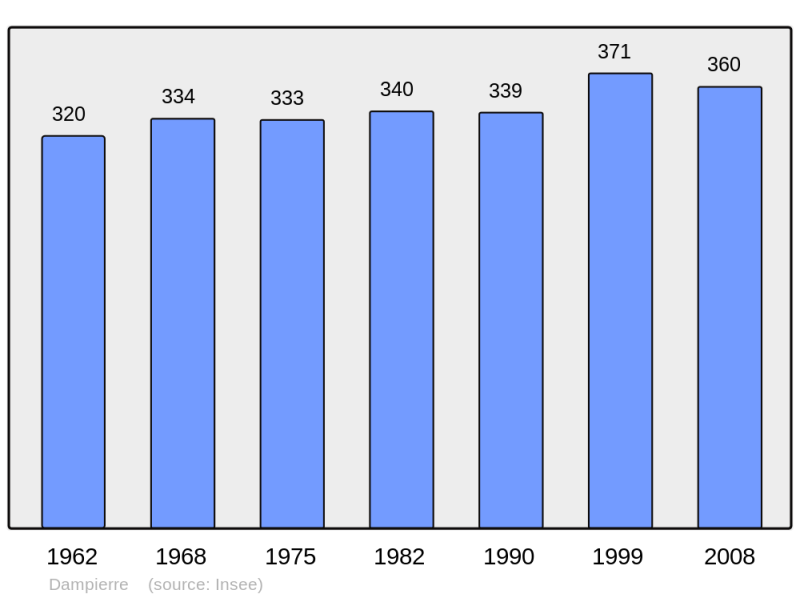 Soubor:Population - Municipality code 52163.png