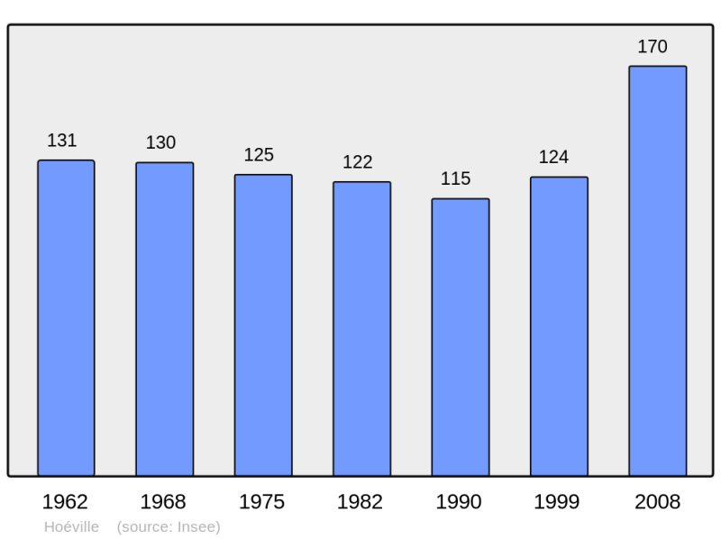 Soubor:Population - Municipality code 54262.png