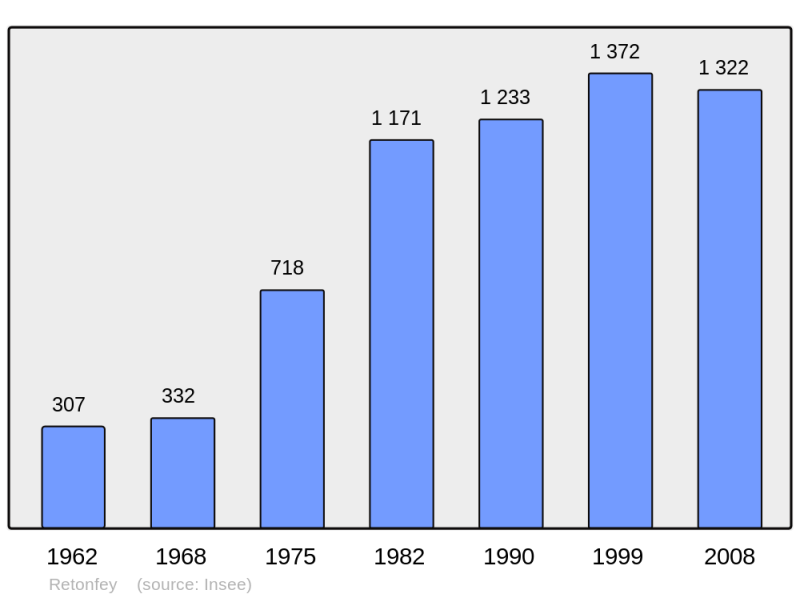 Soubor:Population - Municipality code 57575.png