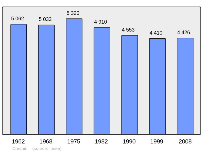 Soubor:Population - Municipality code 59160.png
