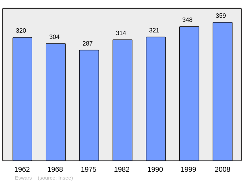 Soubor:Population - Municipality code 59216.png