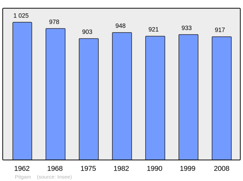 Soubor:Population - Municipality code 59463.png