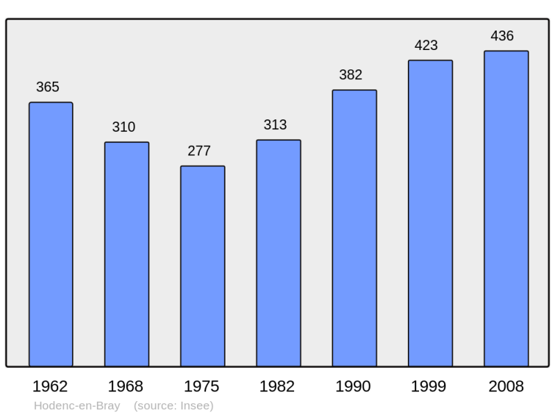 Soubor:Population - Municipality code 60315.png
