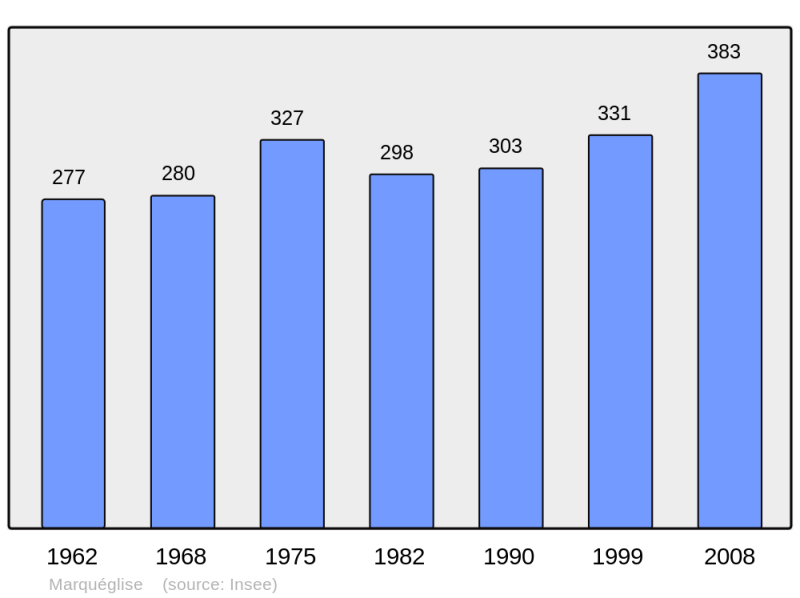 Soubor:Population - Municipality code 60386.png